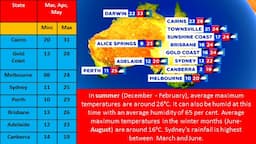 Temperature Australia